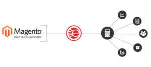 Why Magento is best for ecommerce website
