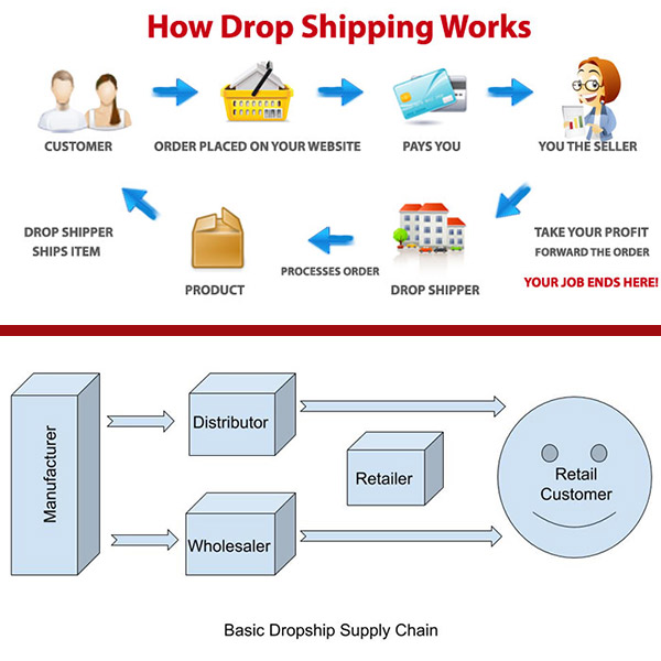 How to earn money with dropshipping business How to earn money with dropshipping business