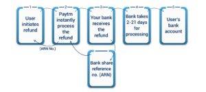 Paytm Payment Gateway Integration