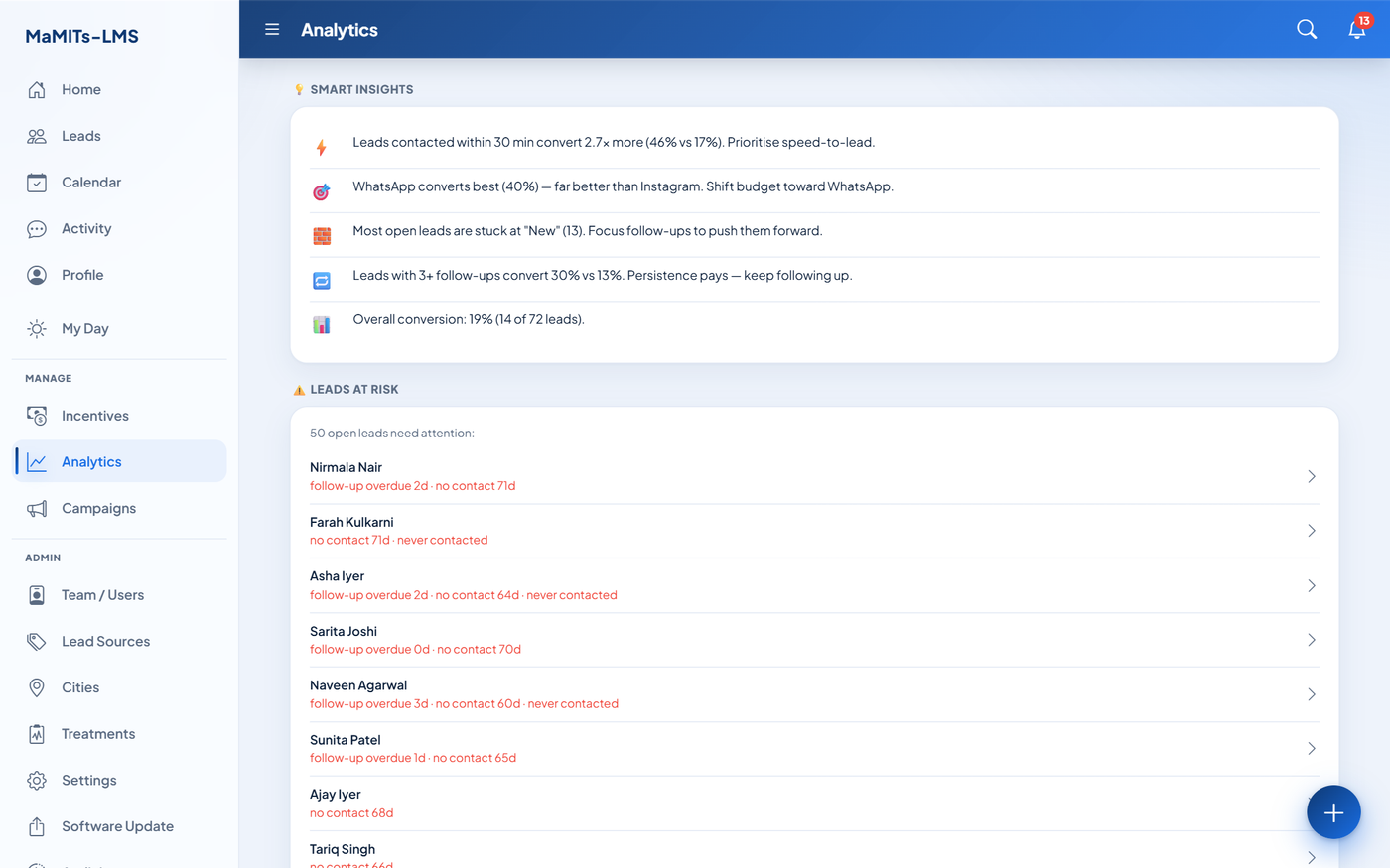 AI analytics dashboard in MaMITs LMS showing source-wise lead conversion rates, sales forecast and plain-language AI insights for an Indian business