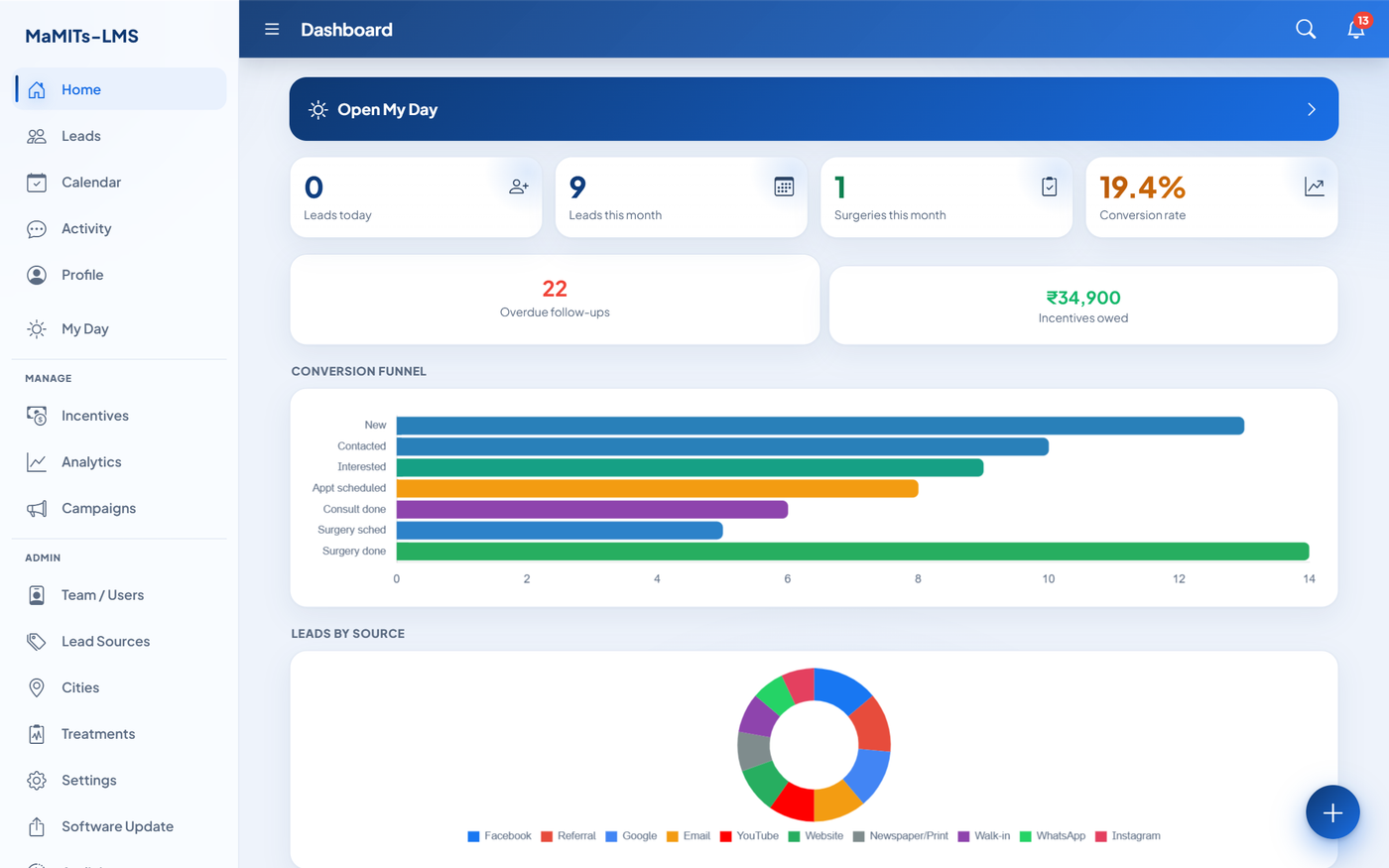 MaMITs LMS dashboard showing lead management software KPIs: new leads, conversion rate, revenue pipeline and team performance for an Indian business
