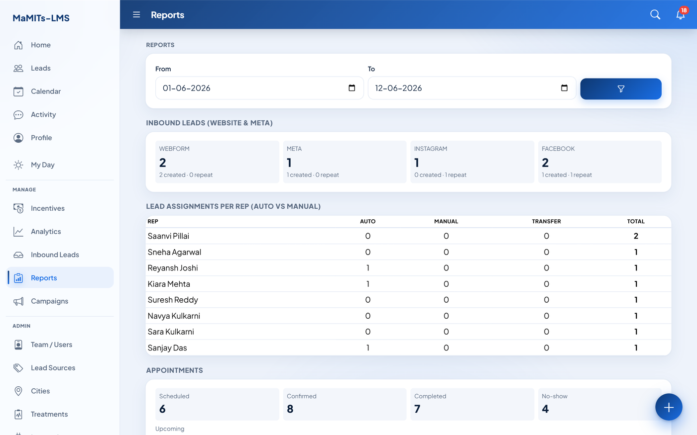 MaMITs LMS reports screen showing inbound leads by channel, an auto-versus-manual assignment leaderboard per sales rep, and appointment activity