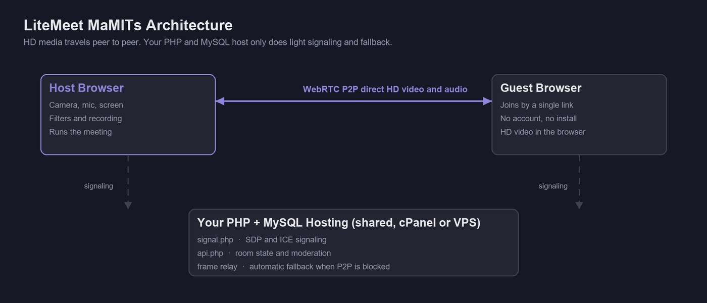 LiteMeet architecture diagram, WebRTC peer to peer with a light PHP and MySQL host