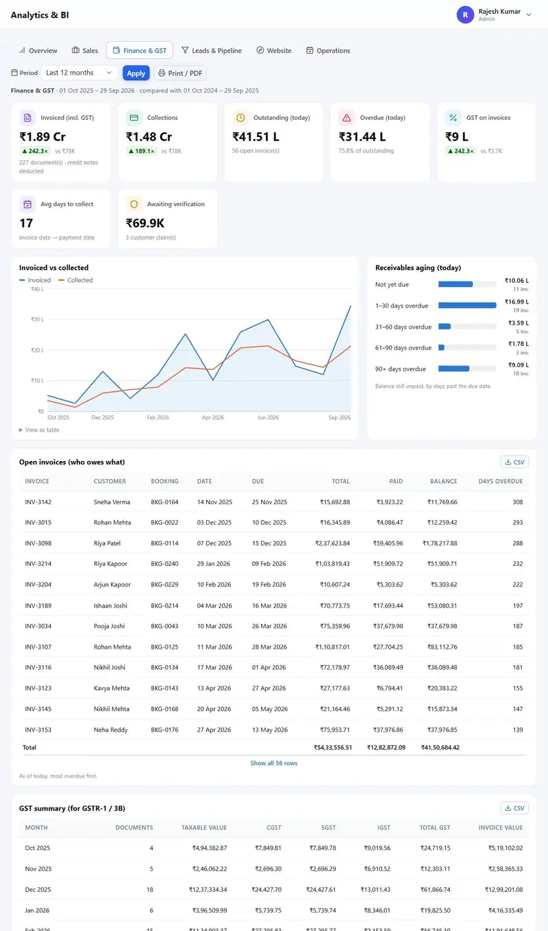 Finance and GST dashboard in MaMITs Travel ERP analytics