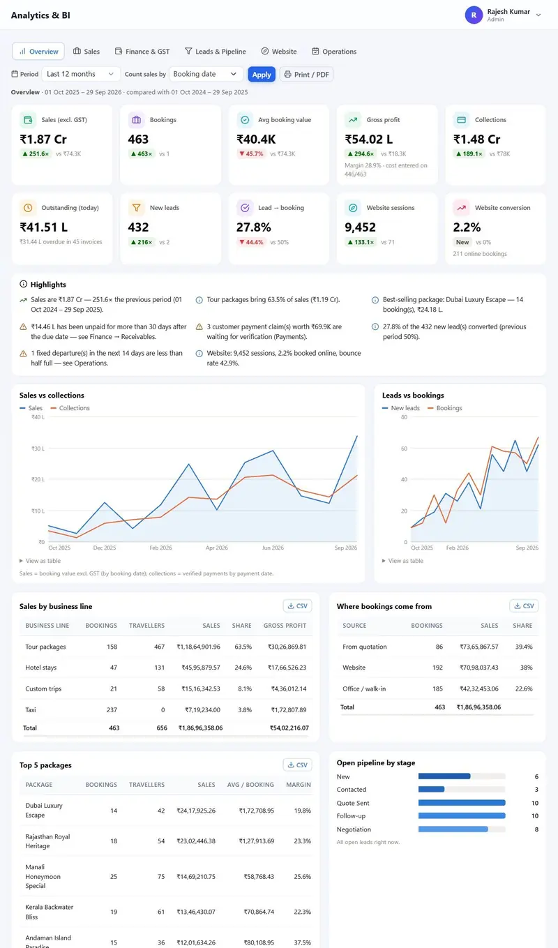 Travel agency analytics overview dashboard with sales, bookings, average booking value, gross profit, collections and outstanding