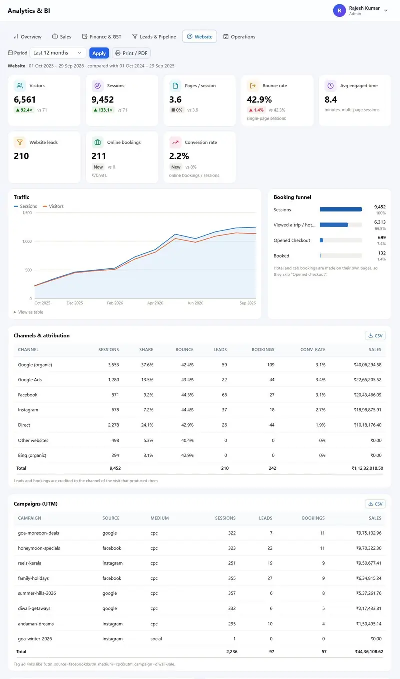 First-party website analytics dashboard with visitors, sessions, channels and marketing attribution