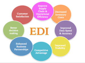 What is the use of EDI, EFT, or Email in eCommerce?