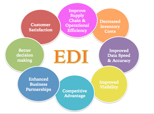 What is the use of EDI, EFT, or Email in eCommerce? - MaMITs