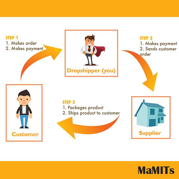 How to earn money with dropshipping business How to earn money with dropshipping business